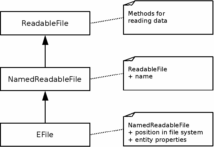 EntityFS EFile inheritance hierarchy (subset)
